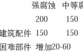 舞钢安特佳耐固防腐带您了解耐腐蚀涂层防护机理与涂层钢腐蚀破坏原因及防护